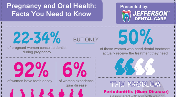 How Oral Health Affects Pregnancy